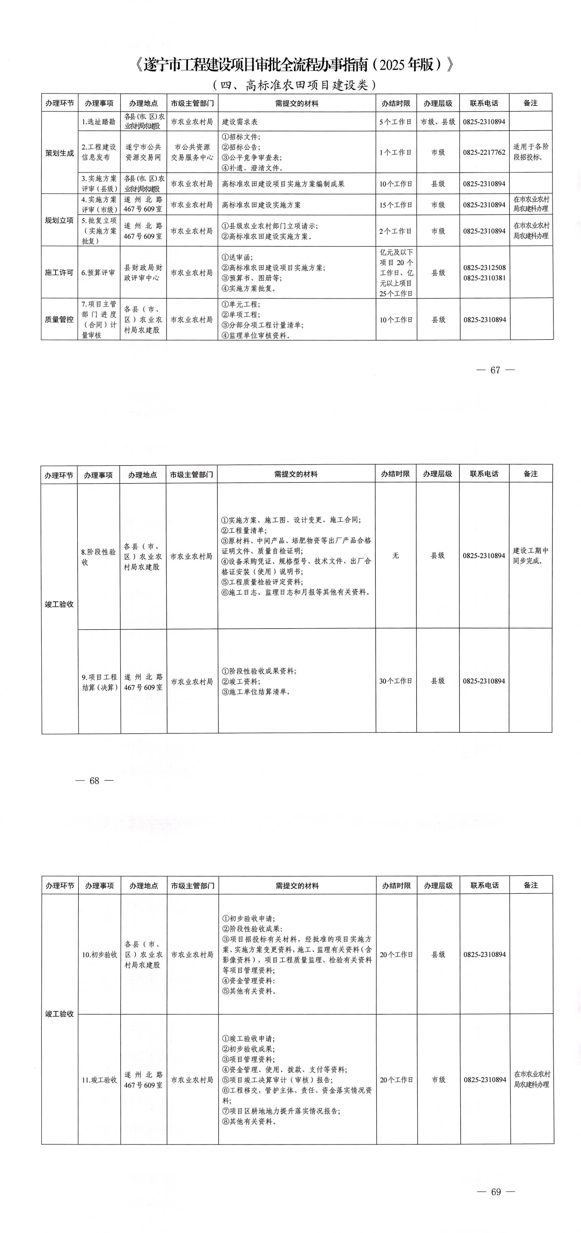 关于印发《遂宁市工程建设项目审批全流程办事指南（2025年版）》-4高标准农田_00.png